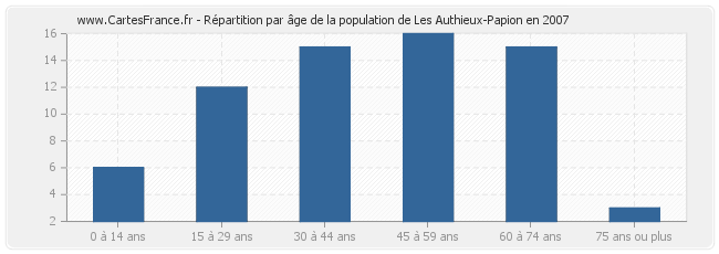 Répartition par âge de la population de Les Authieux-Papion en 2007